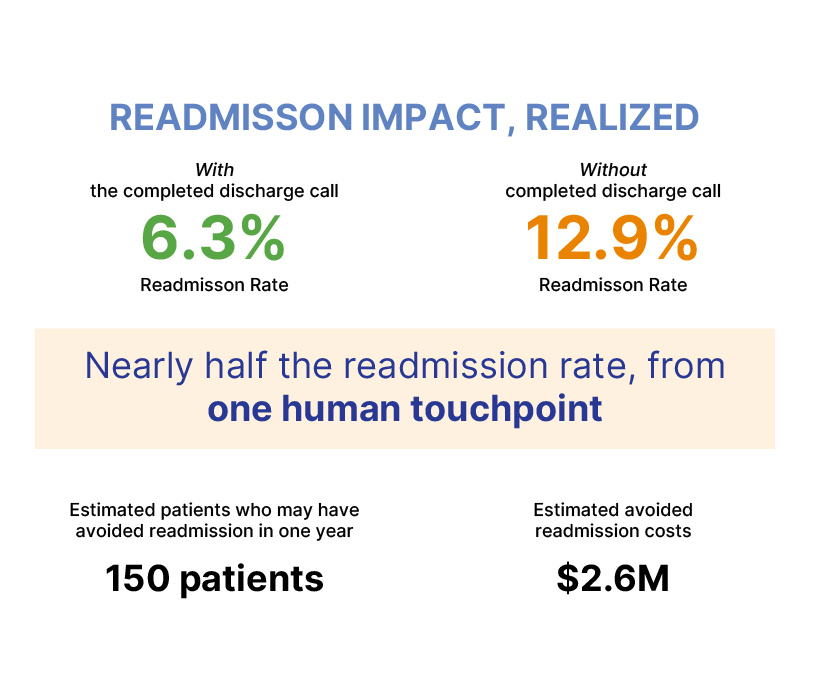 Infographic: Readmission impact with 6.3% vs 12.9% readmission rates and savings figures: 150 patients affected and $2.6M avoided costs, plus a highlighted one human touchpoint message.